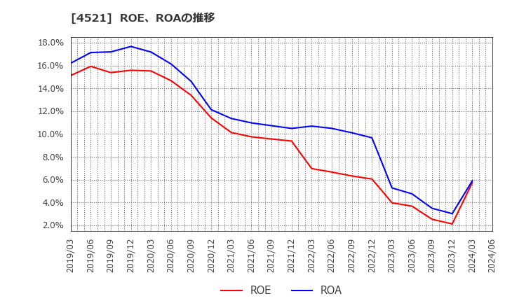 4521 科研製薬(株): ROE、ROAの推移