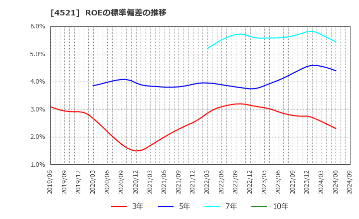 4521 科研製薬(株): ROEの標準偏差の推移