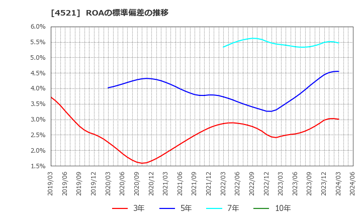 4521 科研製薬(株): ROAの標準偏差の推移