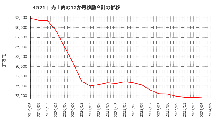 4521 科研製薬(株): 売上高の12か月移動合計の推移