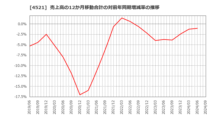 4521 科研製薬(株): 売上高の12か月移動合計の対前年同期増減率の推移