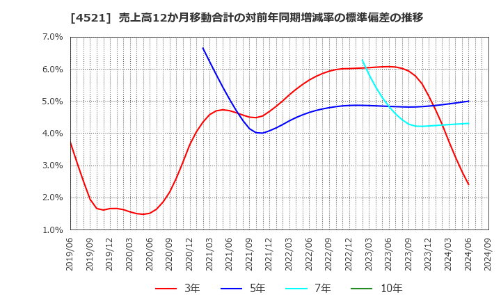 4521 科研製薬(株): 売上高12か月移動合計の対前年同期増減率の標準偏差の推移