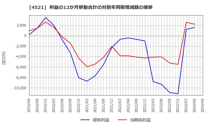 4521 科研製薬(株): 利益の12か月移動合計の対前年同期増減額の推移