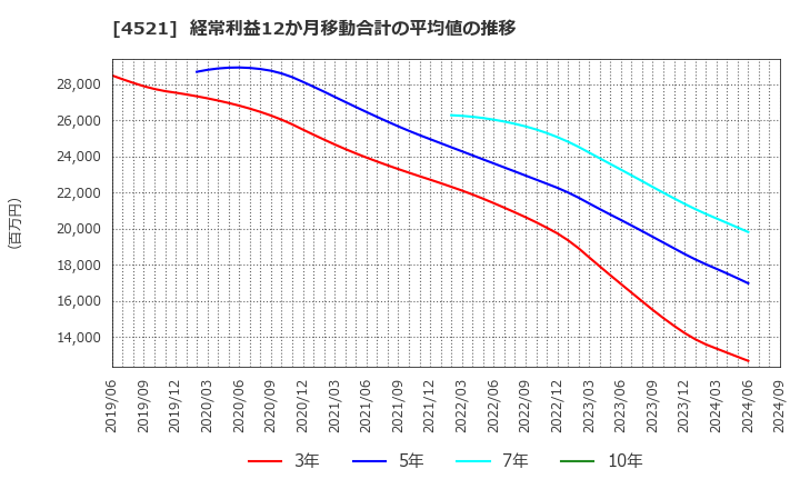 4521 科研製薬(株): 経常利益12か月移動合計の平均値の推移