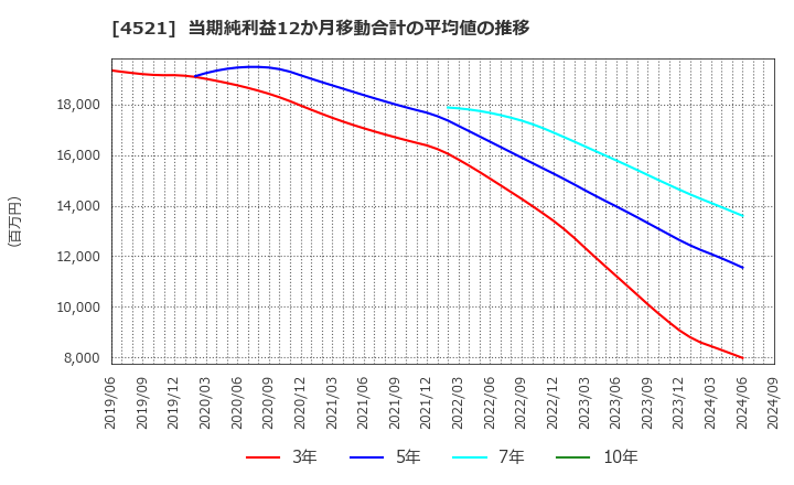 4521 科研製薬(株): 当期純利益12か月移動合計の平均値の推移