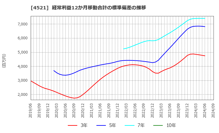 4521 科研製薬(株): 経常利益12か月移動合計の標準偏差の推移