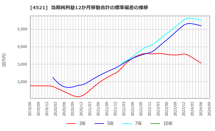 4521 科研製薬(株): 当期純利益12か月移動合計の標準偏差の推移