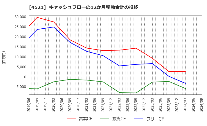 4521 科研製薬(株): キャッシュフローの12か月移動合計の推移