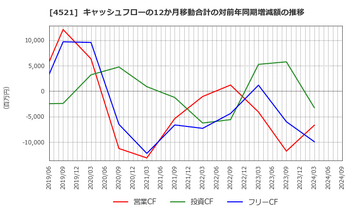 4521 科研製薬(株): キャッシュフローの12か月移動合計の対前年同期増減額の推移