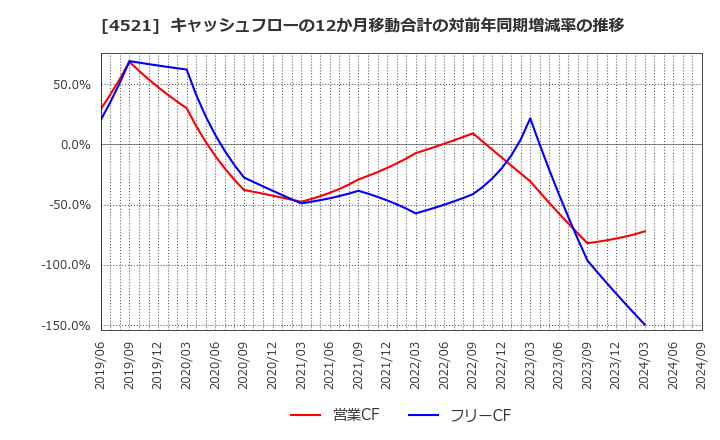 4521 科研製薬(株): キャッシュフローの12か月移動合計の対前年同期増減率の推移