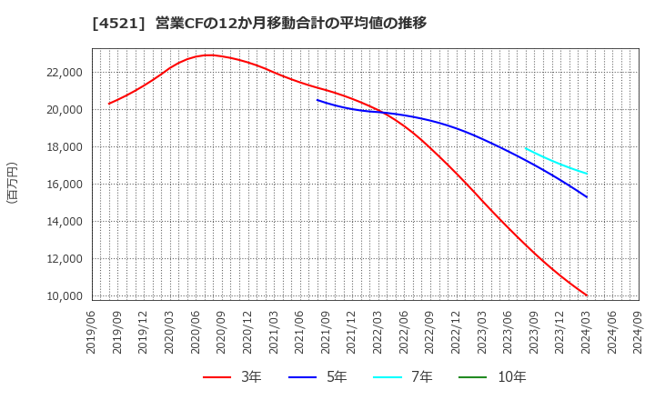 4521 科研製薬(株): 営業CFの12か月移動合計の平均値の推移