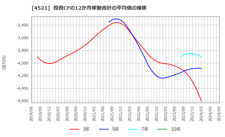 4521 科研製薬(株): 投資CFの12か月移動合計の平均値の推移