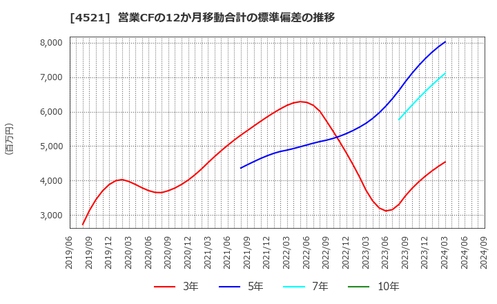 4521 科研製薬(株): 営業CFの12か月移動合計の標準偏差の推移