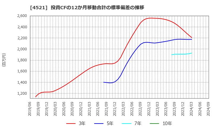 4521 科研製薬(株): 投資CFの12か月移動合計の標準偏差の推移