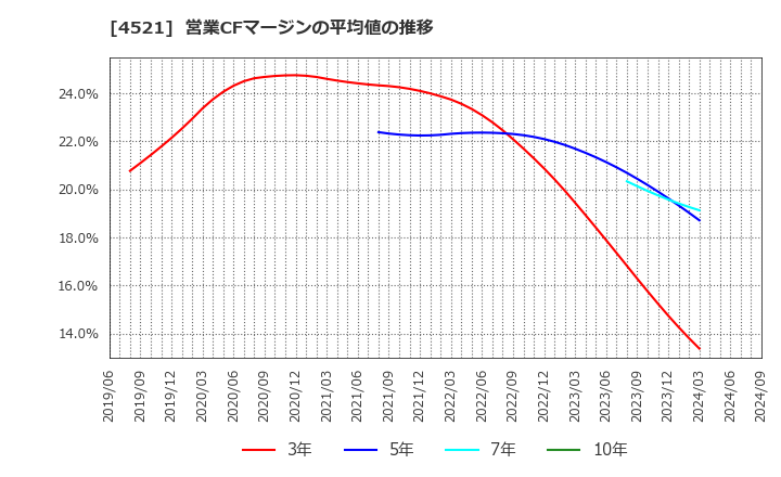 4521 科研製薬(株): 営業CFマージンの平均値の推移