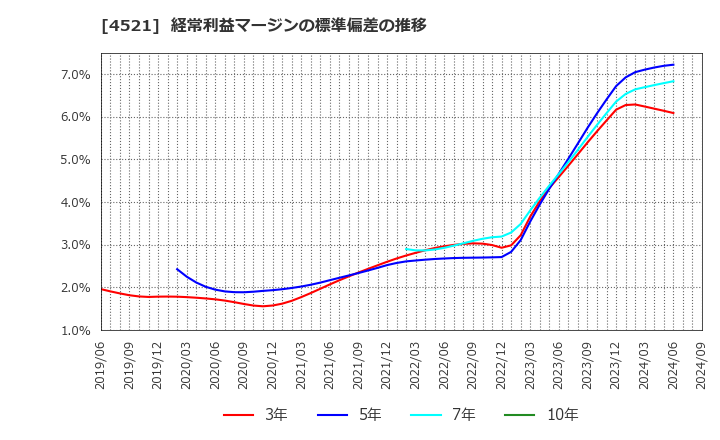 4521 科研製薬(株): 経常利益マージンの標準偏差の推移