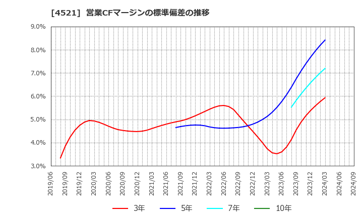 4521 科研製薬(株): 営業CFマージンの標準偏差の推移