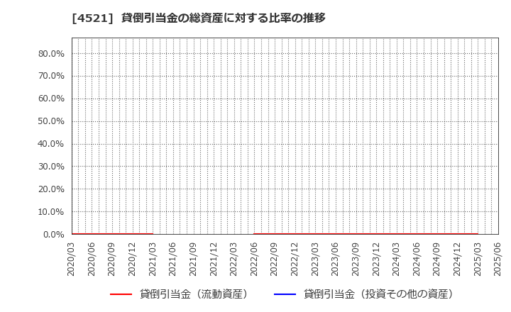 4521 科研製薬(株): 貸倒引当金の総資産に対する比率の推移