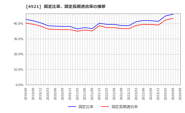 4521 科研製薬(株): 固定比率、固定長期適合率の推移