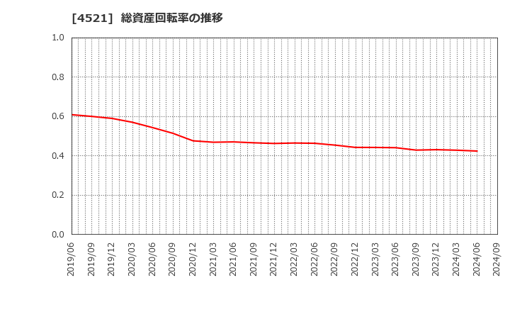 4521 科研製薬(株): 総資産回転率の推移