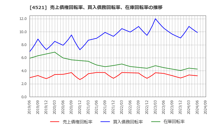 4521 科研製薬(株): 売上債権回転率、買入債務回転率、在庫回転率の推移