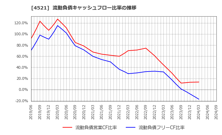 4521 科研製薬(株): 流動負債キャッシュフロー比率の推移