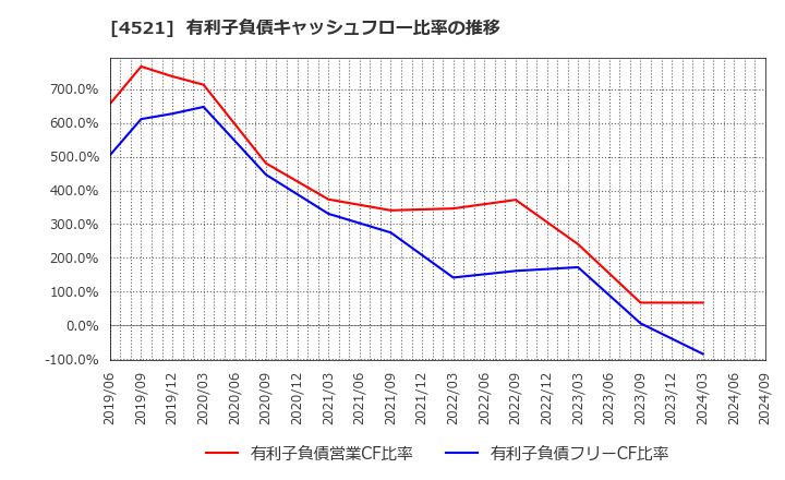 4521 科研製薬(株): 有利子負債キャッシュフロー比率の推移