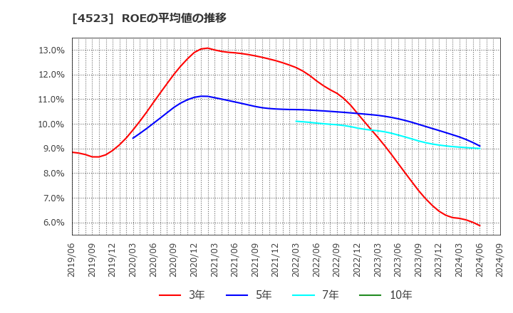 4523 エーザイ(株): ROEの平均値の推移