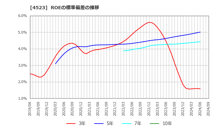 4523 エーザイ(株): ROEの標準偏差の推移