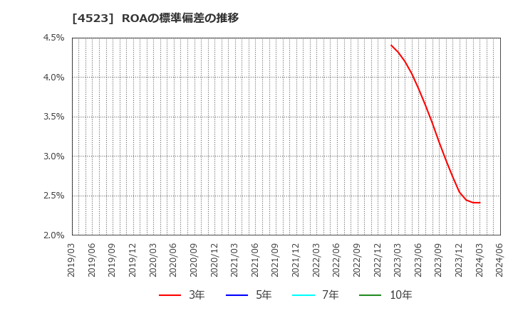4523 エーザイ(株): ROAの標準偏差の推移