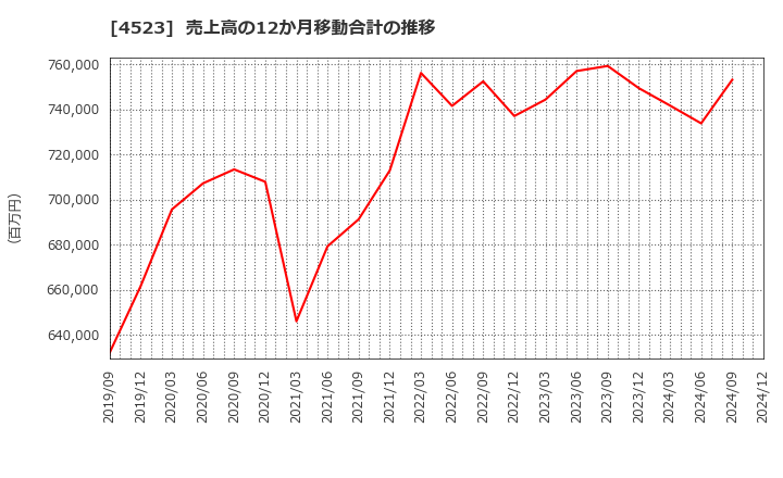 4523 エーザイ(株): 売上高の12か月移動合計の推移