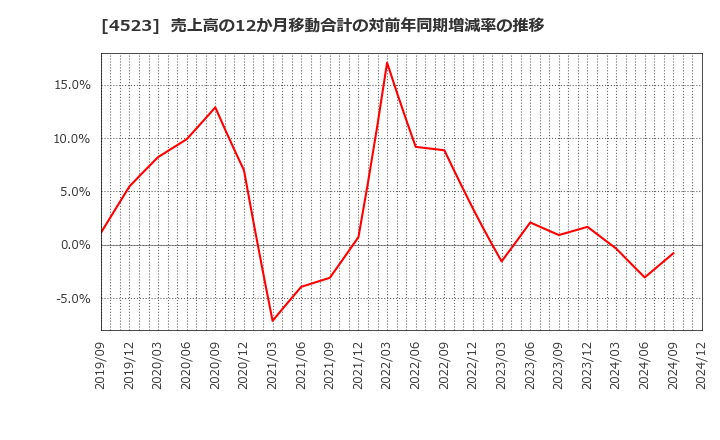 4523 エーザイ(株): 売上高の12か月移動合計の対前年同期増減率の推移