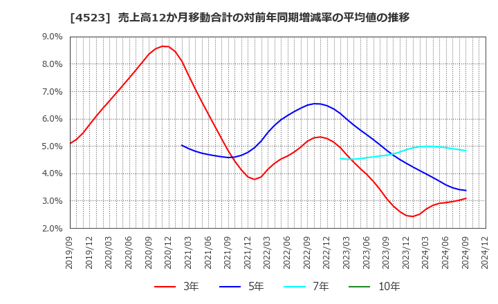 4523 エーザイ(株): 売上高12か月移動合計の対前年同期増減率の平均値の推移