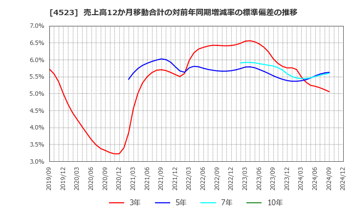 4523 エーザイ(株): 売上高12か月移動合計の対前年同期増減率の標準偏差の推移