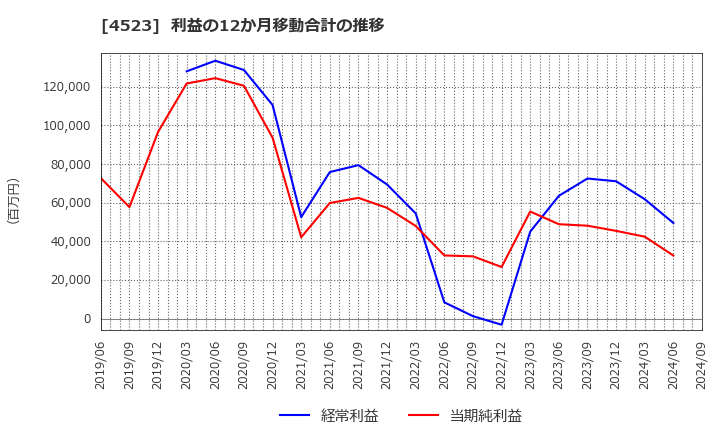 4523 エーザイ(株): 利益の12か月移動合計の推移