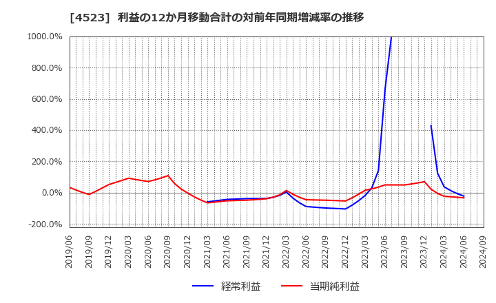 4523 エーザイ(株): 利益の12か月移動合計の対前年同期増減率の推移