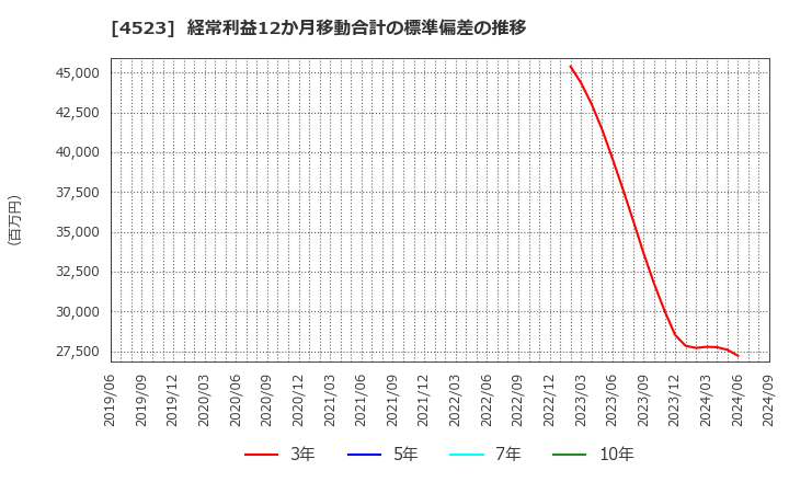 4523 エーザイ(株): 経常利益12か月移動合計の標準偏差の推移