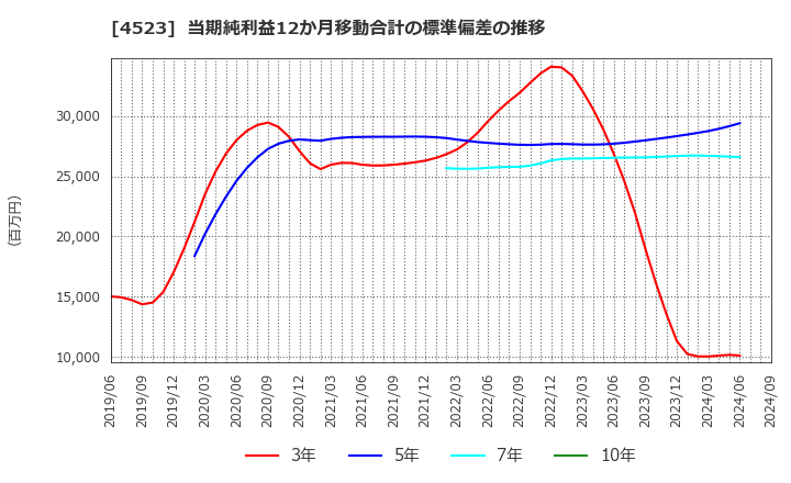 4523 エーザイ(株): 当期純利益12か月移動合計の標準偏差の推移