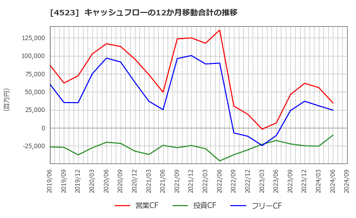 4523 エーザイ(株): キャッシュフローの12か月移動合計の推移