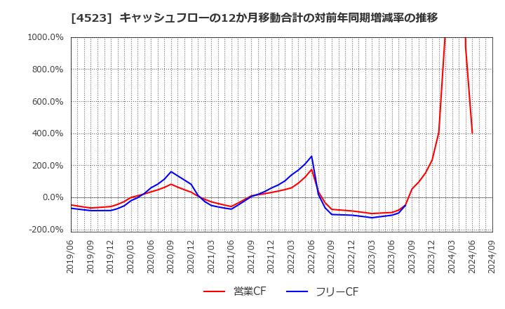 4523 エーザイ(株): キャッシュフローの12か月移動合計の対前年同期増減率の推移