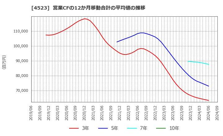 4523 エーザイ(株): 営業CFの12か月移動合計の平均値の推移