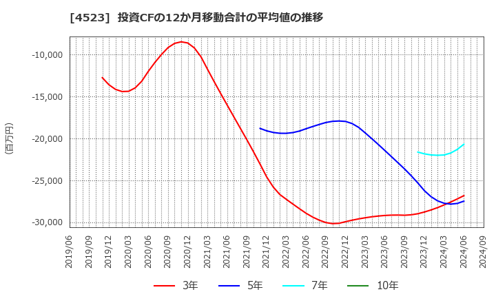 4523 エーザイ(株): 投資CFの12か月移動合計の平均値の推移