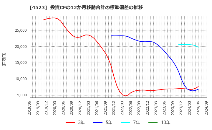 4523 エーザイ(株): 投資CFの12か月移動合計の標準偏差の推移