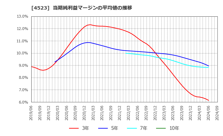 4523 エーザイ(株): 当期純利益マージンの平均値の推移