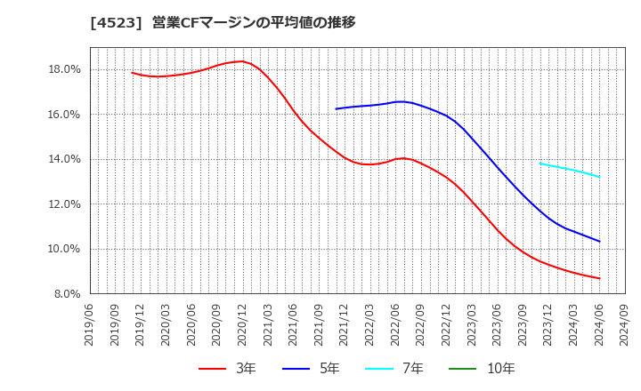 4523 エーザイ(株): 営業CFマージンの平均値の推移