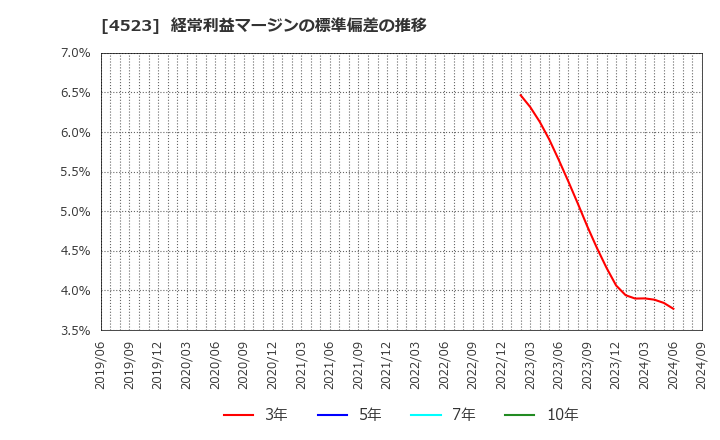 4523 エーザイ(株): 経常利益マージンの標準偏差の推移