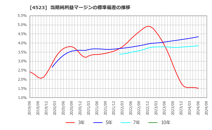 4523 エーザイ(株): 当期純利益マージンの標準偏差の推移