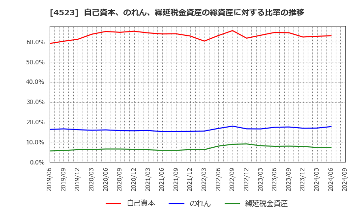 4523 エーザイ(株): 自己資本、のれん、繰延税金資産の総資産に対する比率の推移