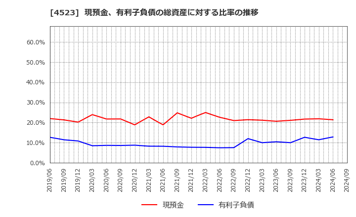 4523 エーザイ(株): 現預金、有利子負債の総資産に対する比率の推移