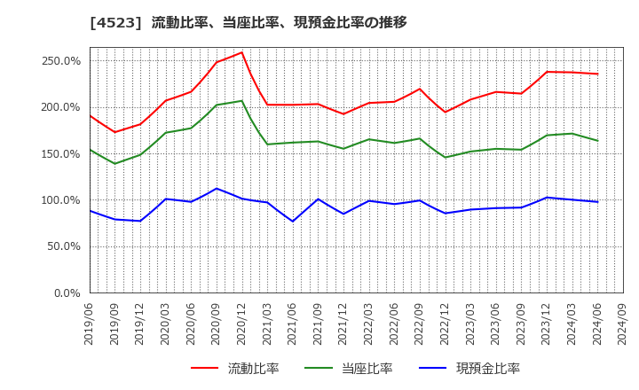 4523 エーザイ(株): 流動比率、当座比率、現預金比率の推移